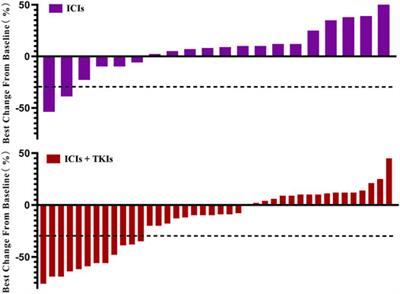 Activity of PD-1 Inhibitor Combined With Anti-Angiogenic Therapy in Advanced Sarcoma: A Single-Center Retrospective Analysis